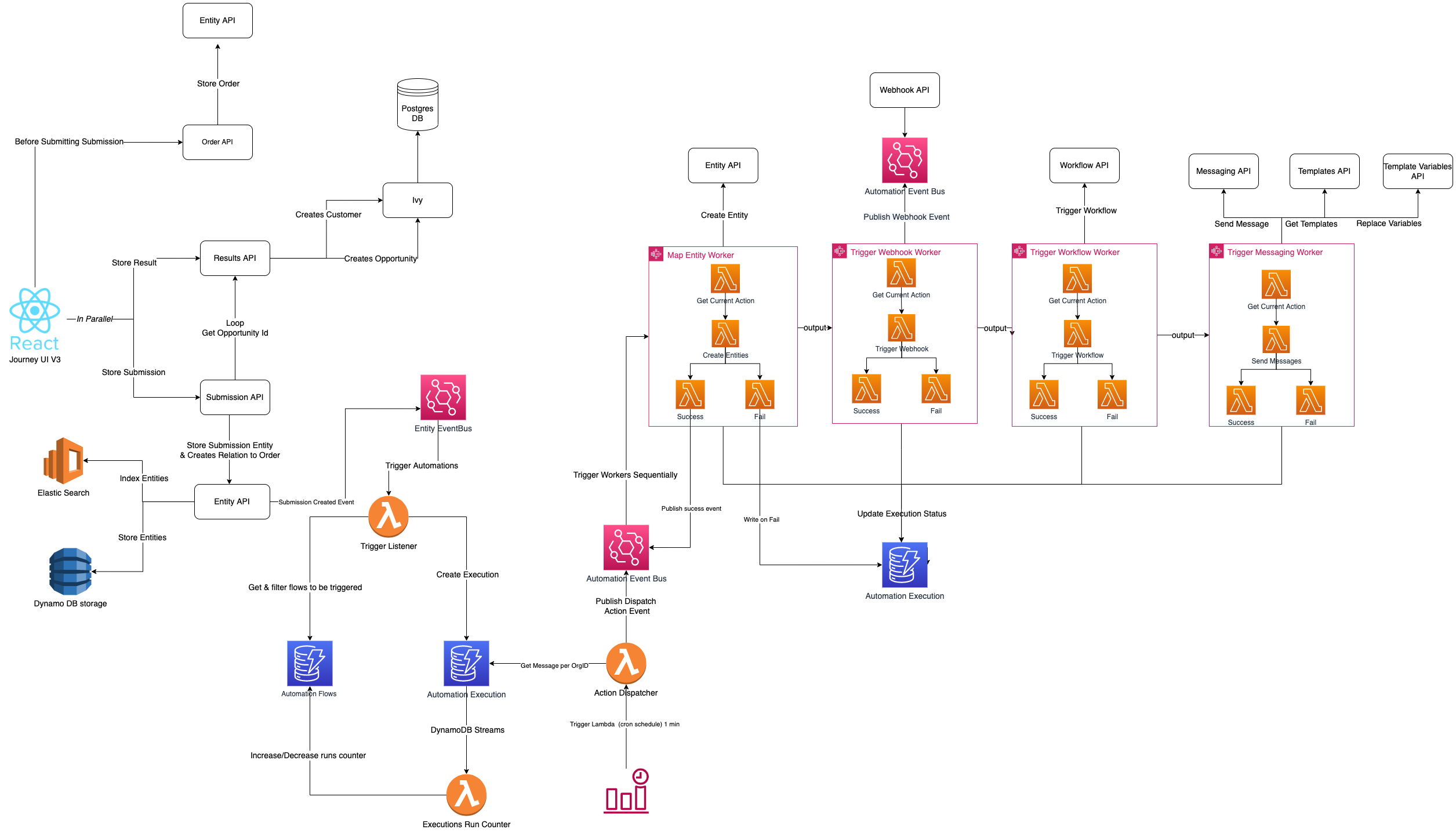 Automation Architecture Diagram