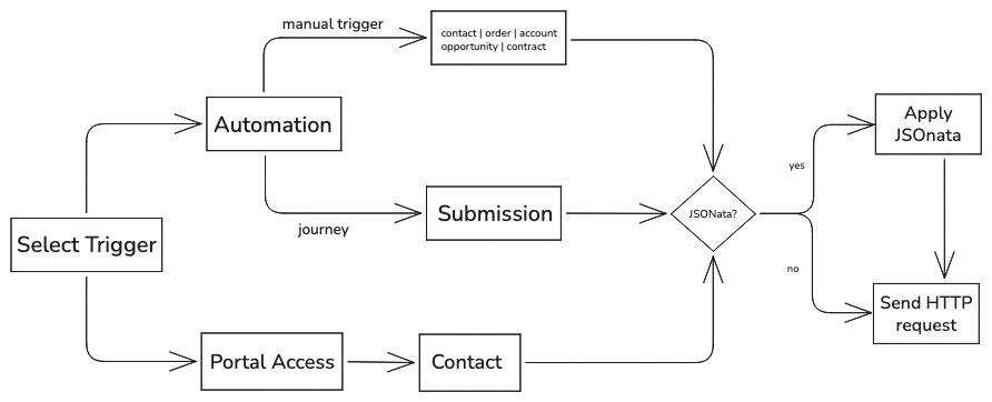 Simple Overview