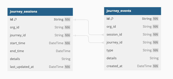 Journey analytics db schema