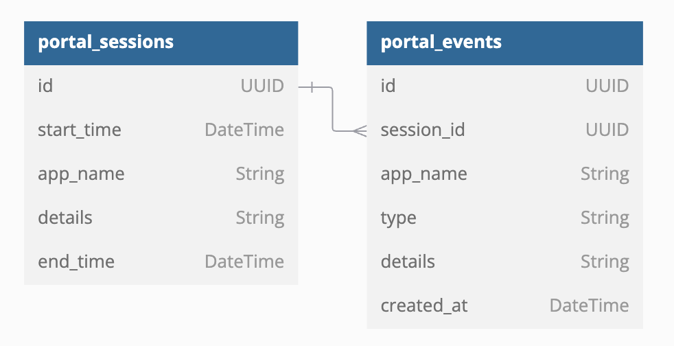 Portal analytics db schema