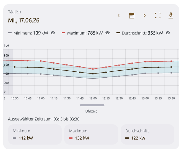 Prosumer visualization example