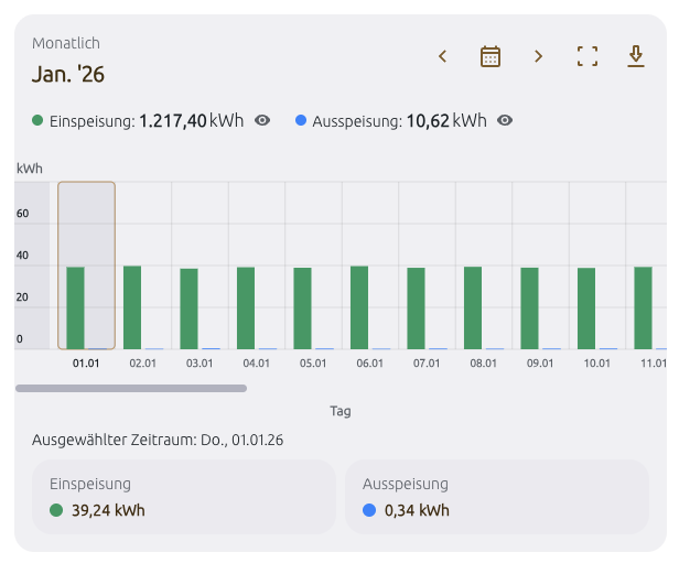 Prosumer visualization example